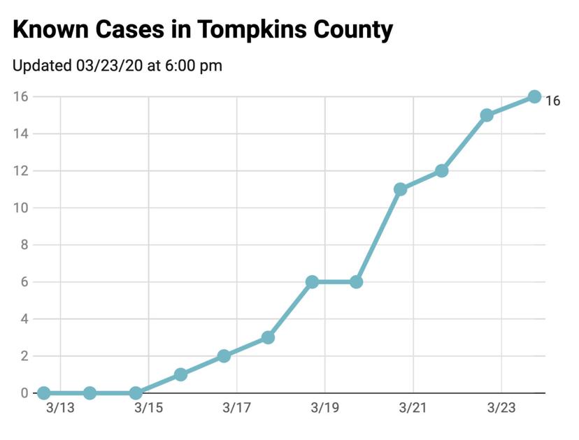 March 23 Covid 19 Update Testing Rapidly Rising Now 16 Positive Cases Ithaca Ithaca Com