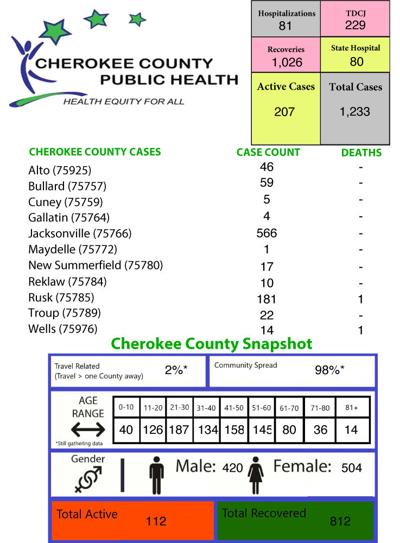 Covid 19 In Cherokee County Numbers Ooch Upward Covid 19 Jacksonvilleprogress Com