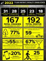 TxDOT Tyler district releases 2022 fatal crash statistics