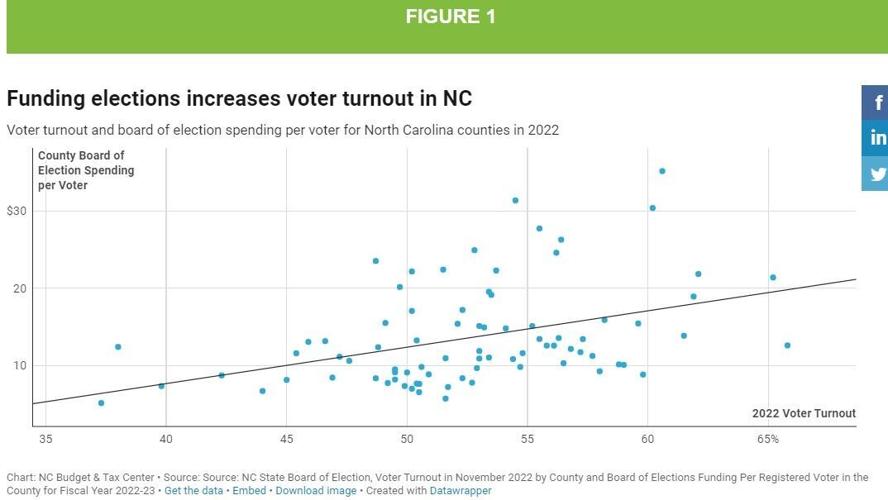 Election funding low, with Onslow County being the lowest in the state