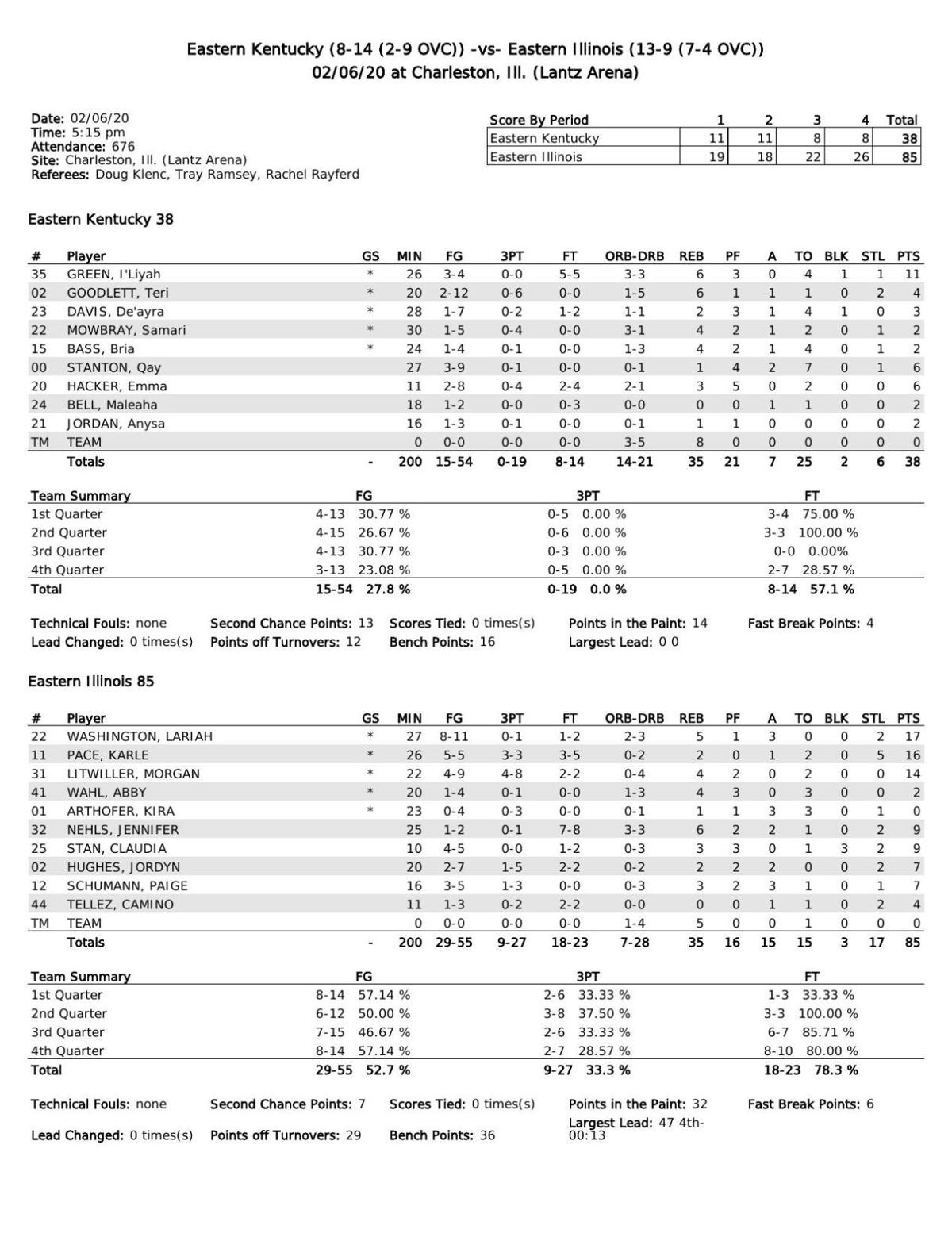 Women S Basketball Eastern Illinois 85 Eastern Kentucky 38