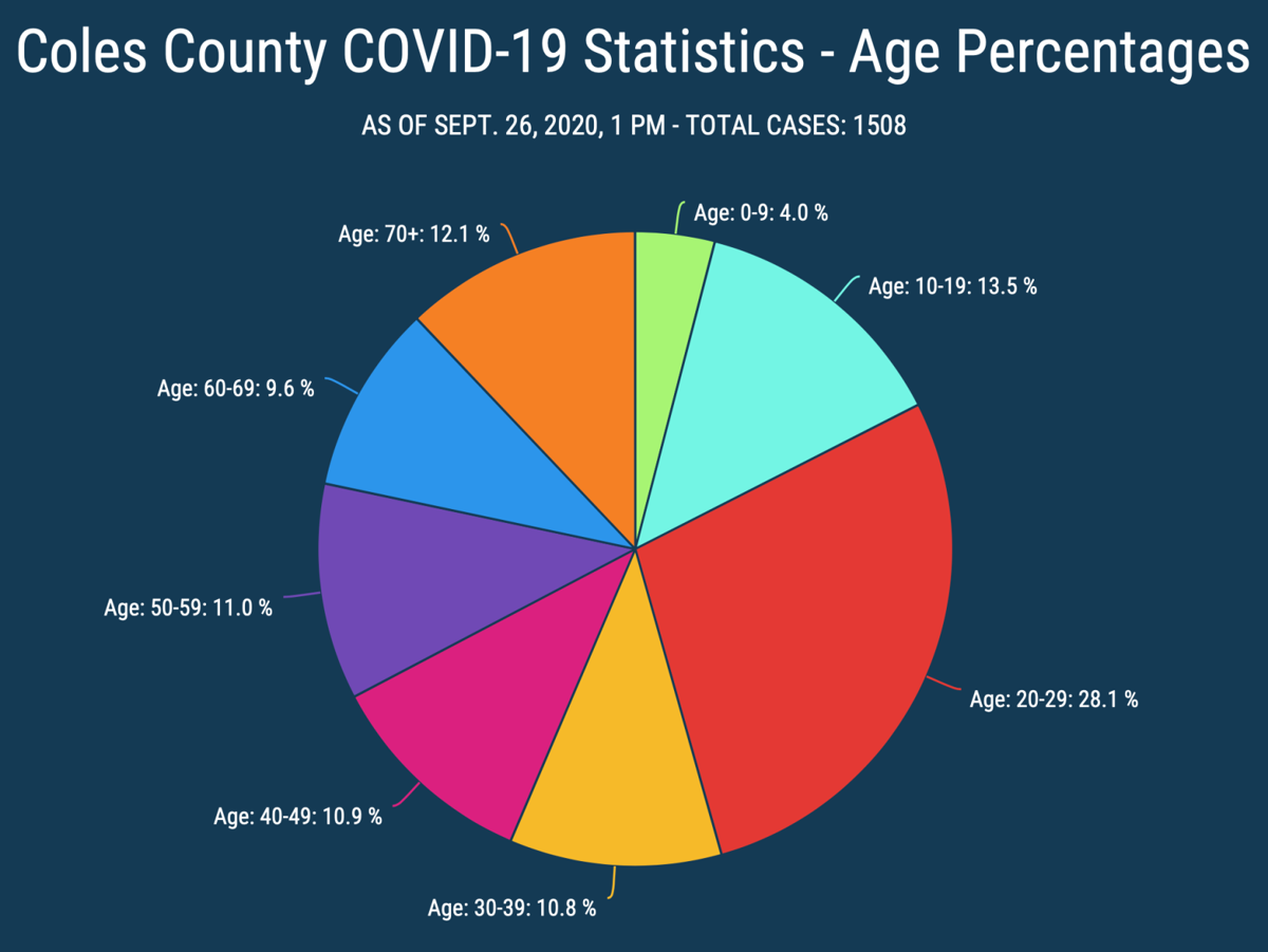 Coles County Moves To Lower Blue Warning Level For Covid 19 Officials Say Local Jg Tc Com