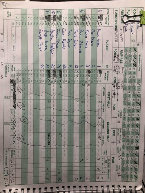 Boys Basketball Arcola 33 Decatur Lsa 23 Arcola Statistics