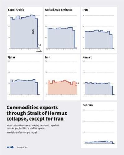 Infographic showing monthly exports of commodities (oil, gas, fertilisers, bulk goods, etc.), by volume, through the Strait of Hormuz for each Gulf country since March 2025, based on data from the analytics firm Kpler