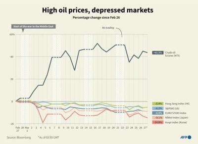 Performance of oil and selected indexes