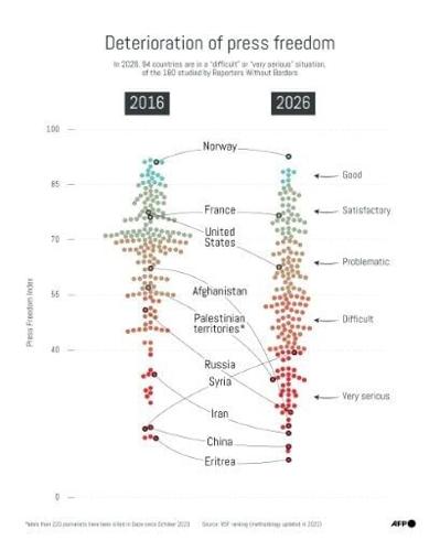 Deterioration of press freedom