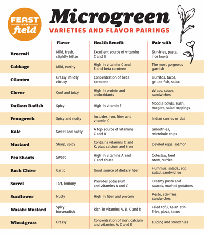Microgreen pairings guide