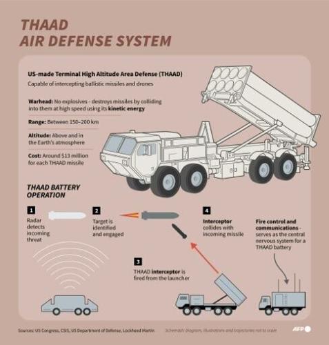 There are reportedly US THAAD systems in Israel, complementing its domestic interceptor systems