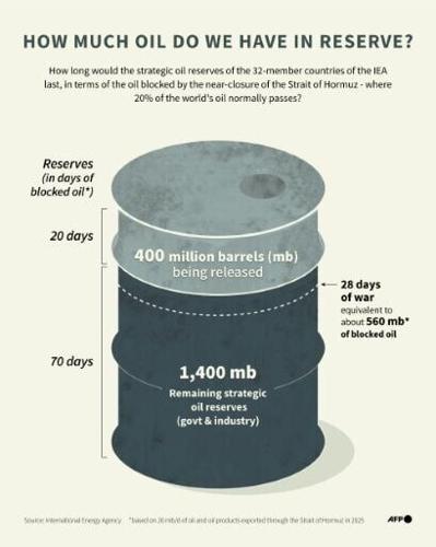 How much oil do we have in reserve?