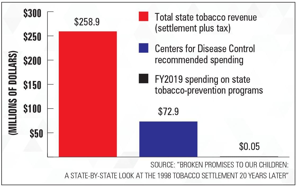 Report: Missouri Ranks Low In Money Spent On Tobacco Prevention | Local ...