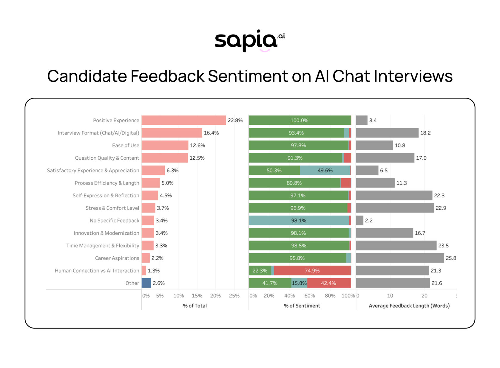 New Research Reveals One Million Candidates Find Sapia.ai's