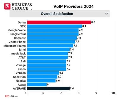 Ooma Office Wins PCMag 2024 Business Choice Award For VoIP Service