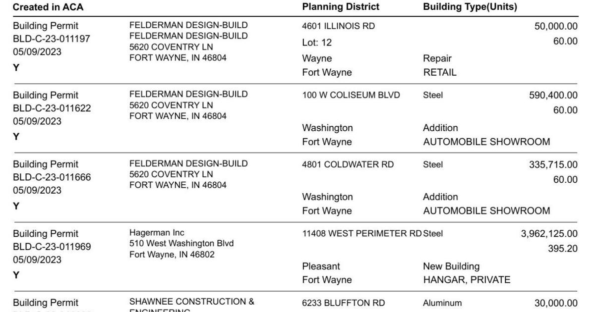 Allen County building permits from May 4 to May 20 Business