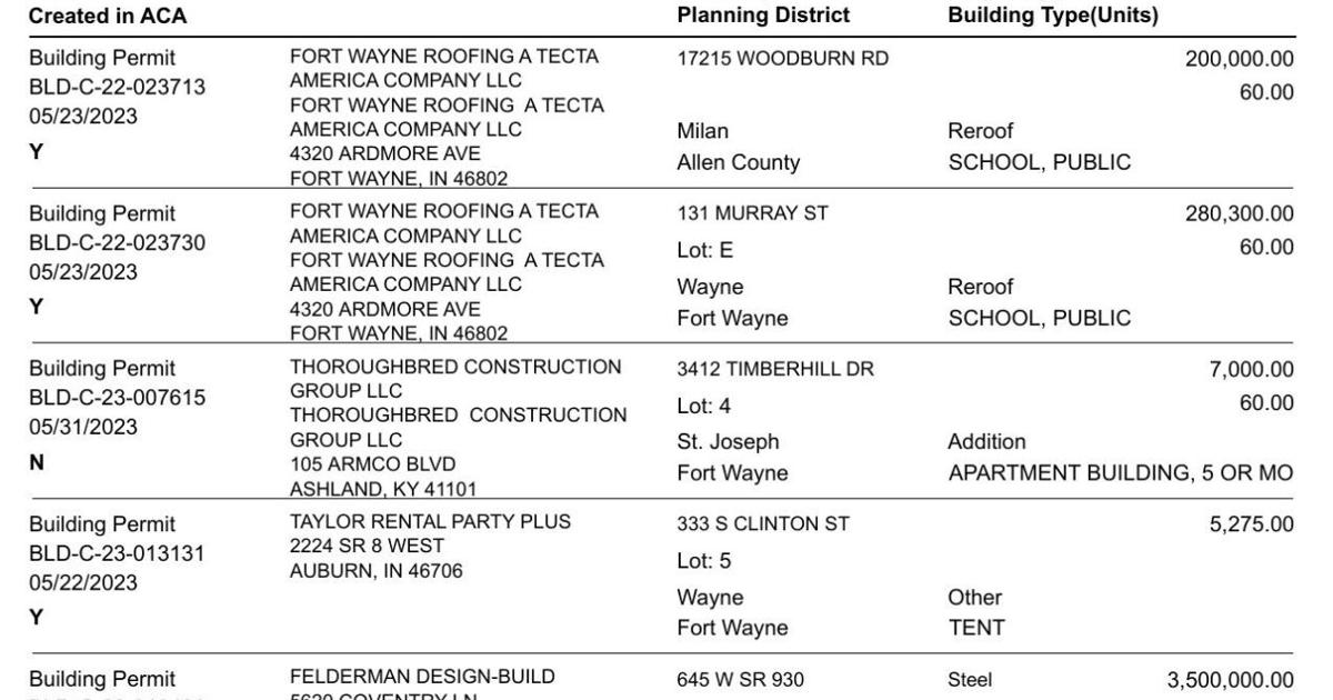 Allen County building permits from May 21 to June 3 Business