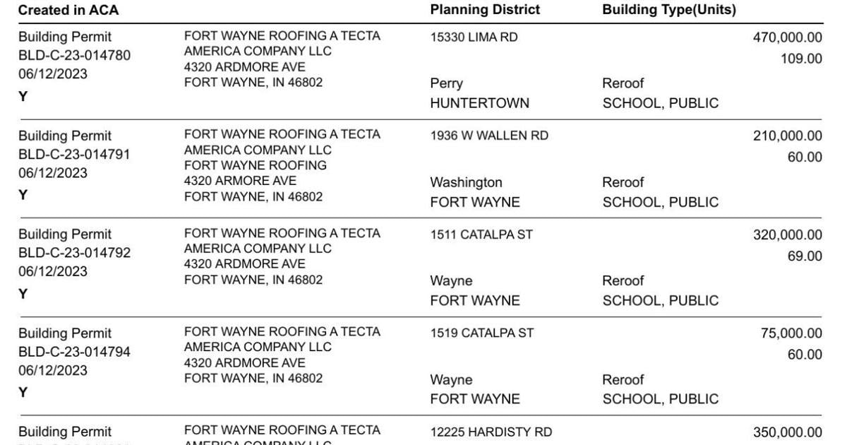 Allen County building permits from June 3 to June 15 Business