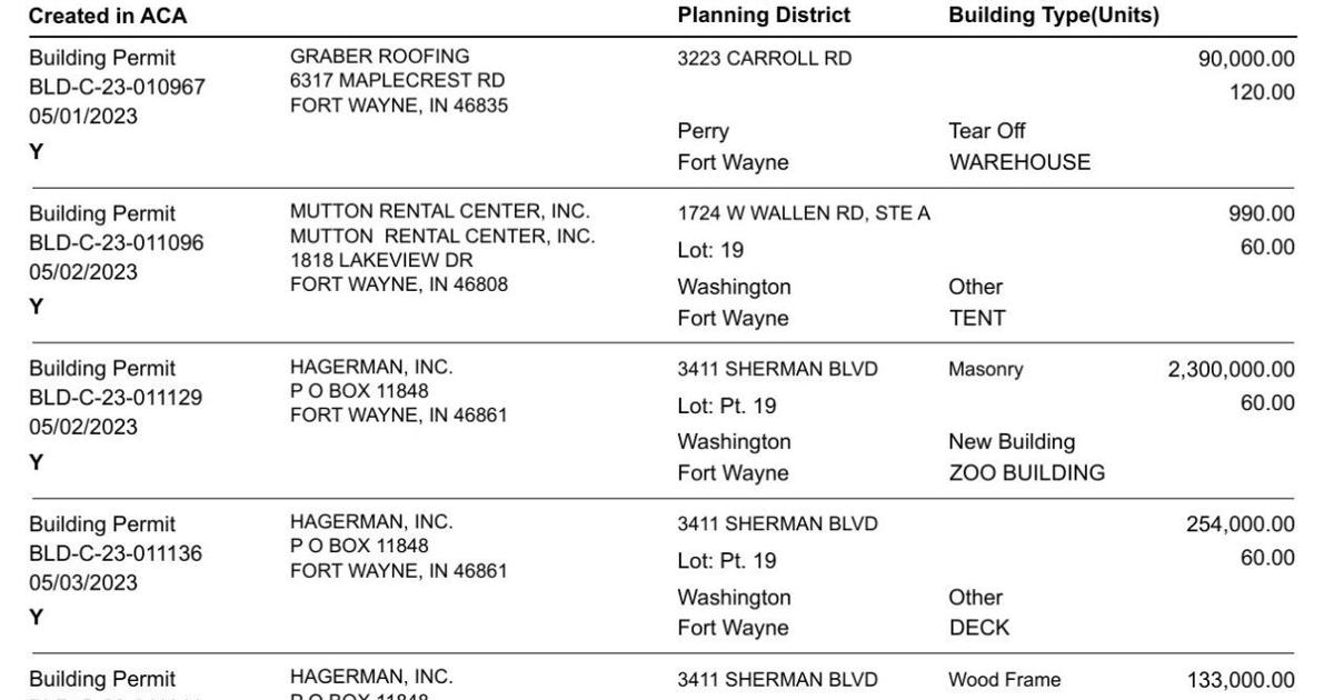 Allen County building permits from May 1 to May 6 Business