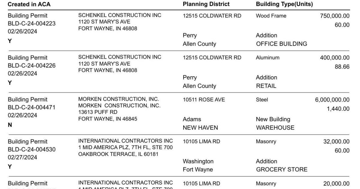 Allen County building permits ending February 29, 2024 Business