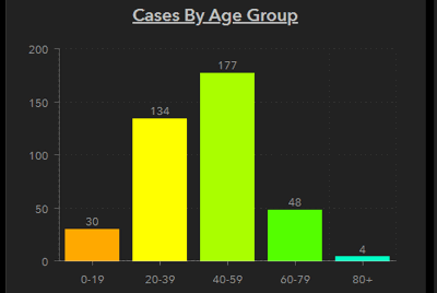 Cases by age group