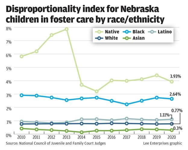 Black, Native children over-represented in Nebraska child welfare system