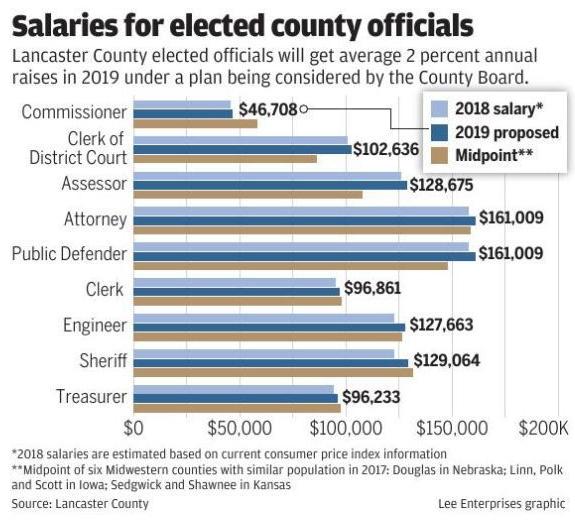 Lancaster County Board plans salary increases for themselves, other