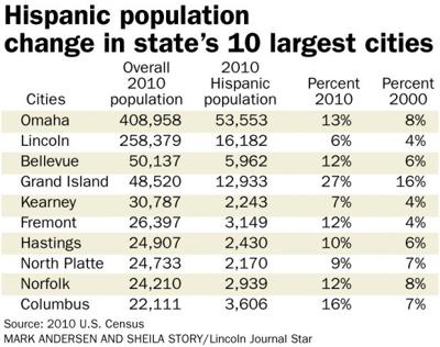 Hispanic population change, 2000 to 2010