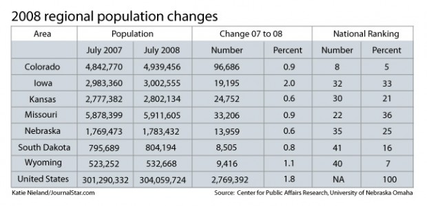 Census Shows Largest Nebraska Population Jump In Years