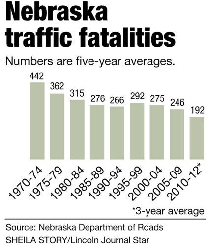 Traffic fatalities up