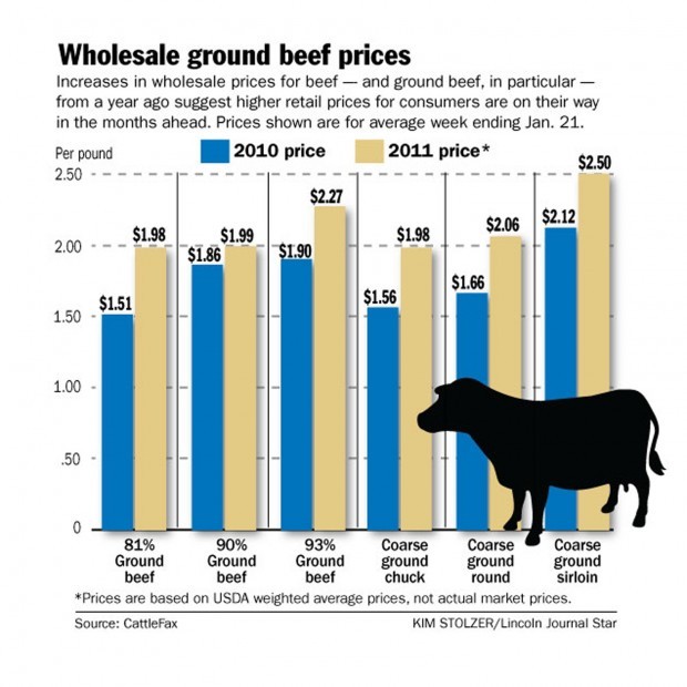 High cattle prices tight supplies likely means more expensive