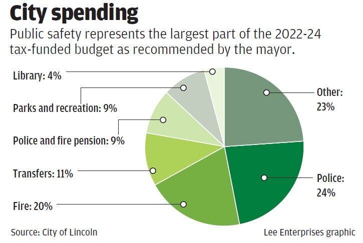 City spending