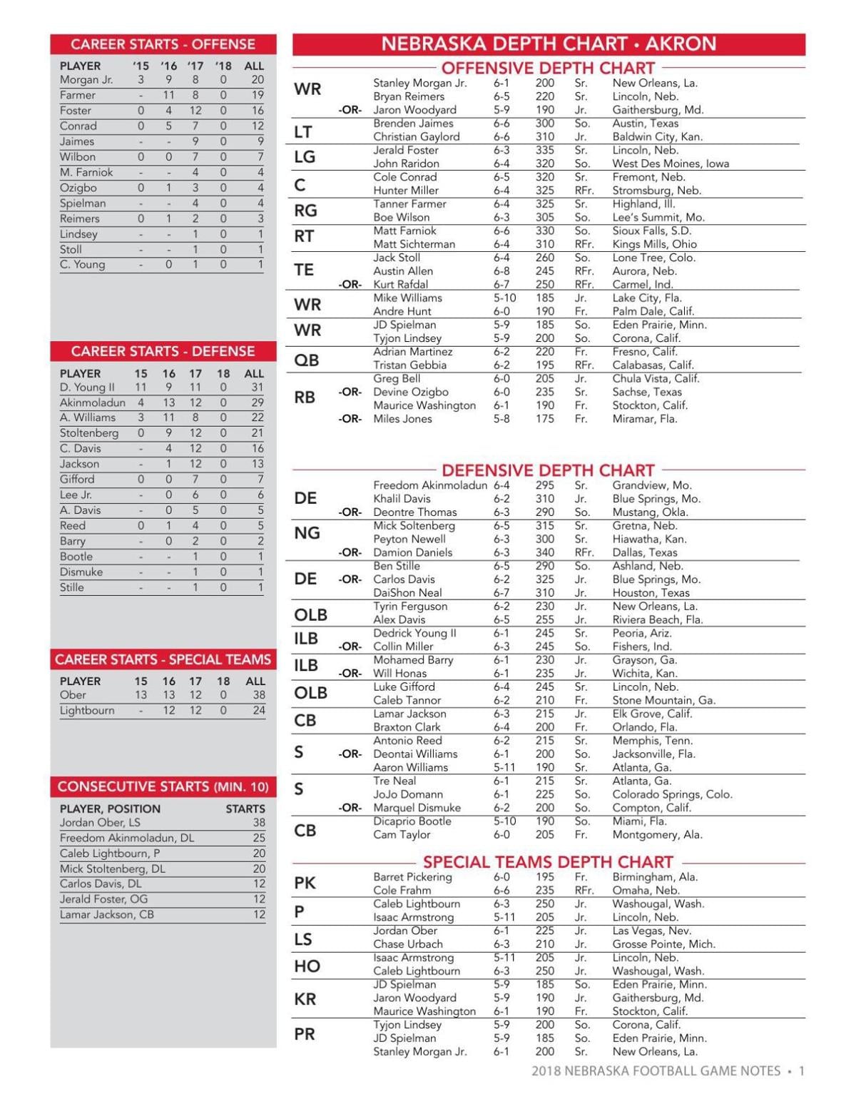 Depth chart: Huskers vs. Akron
