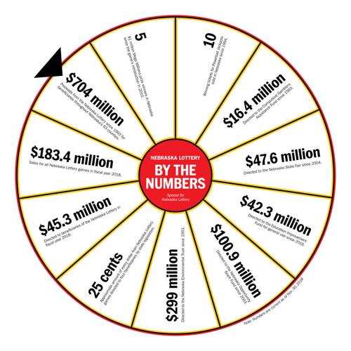 Nebraska Lottery by the numbers