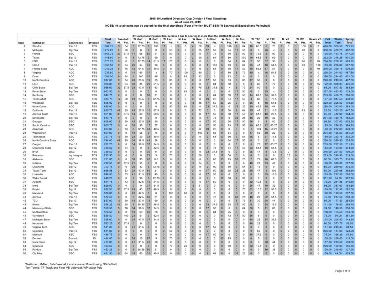 Huskers Finish 48th In Learfield Directors Cup Standings 12th