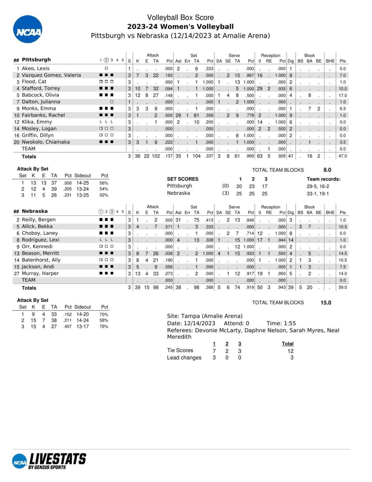 Box: Nebraska 3, Pittsburgh 0