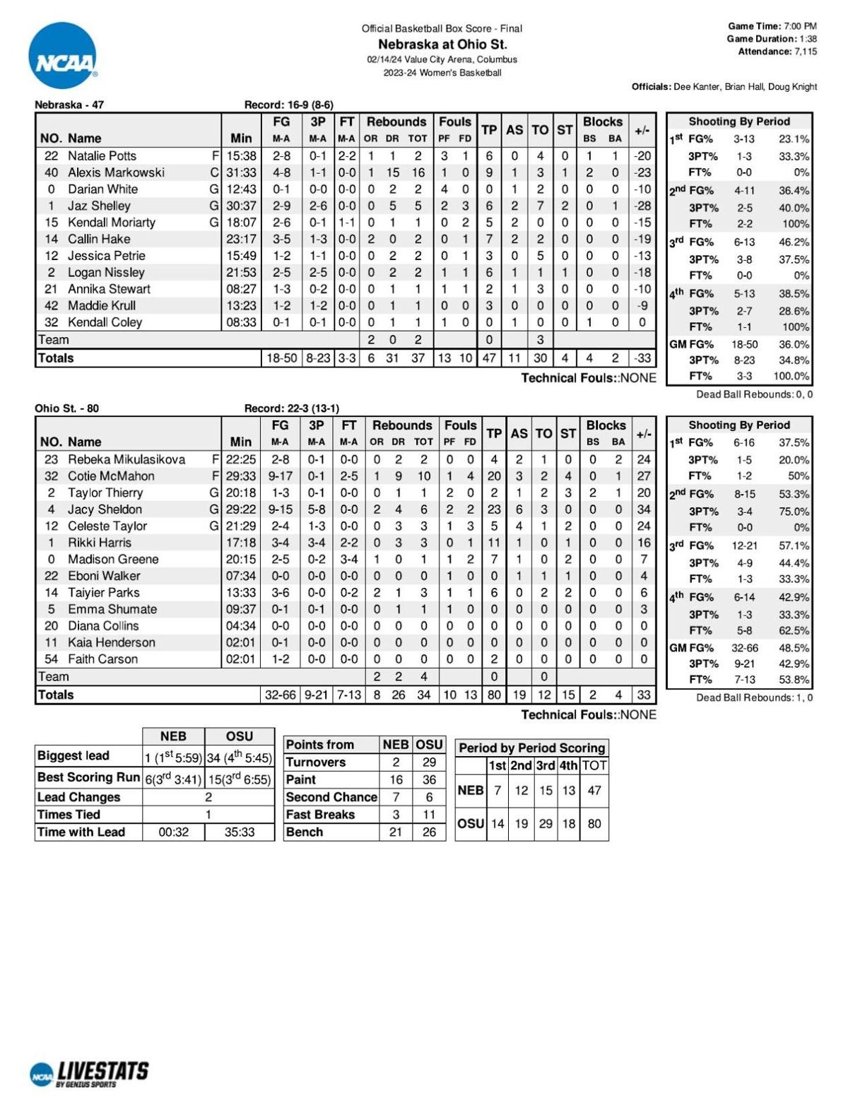 WBB: Ohio St. 80, Nebraska 47