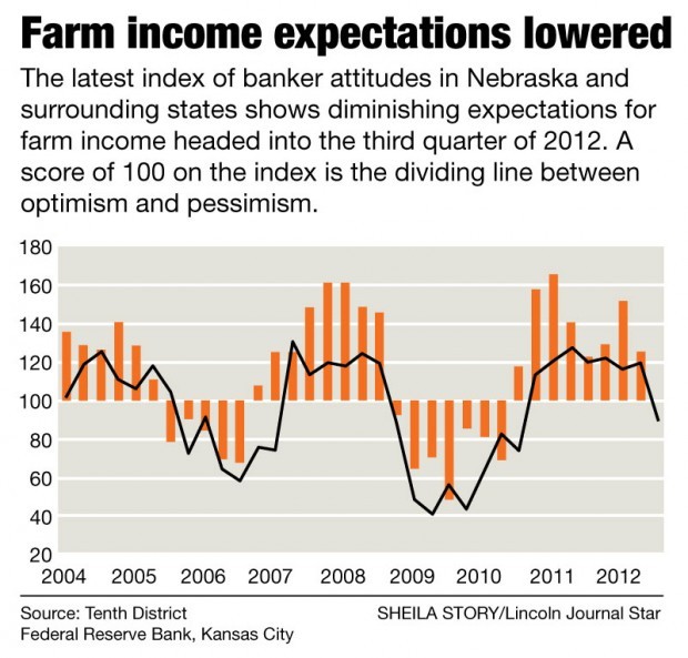 Farm income expectations lowered