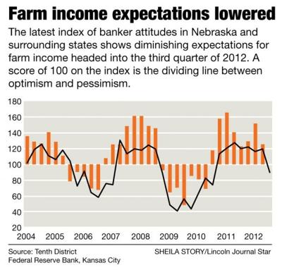 Farm income expectations lowered