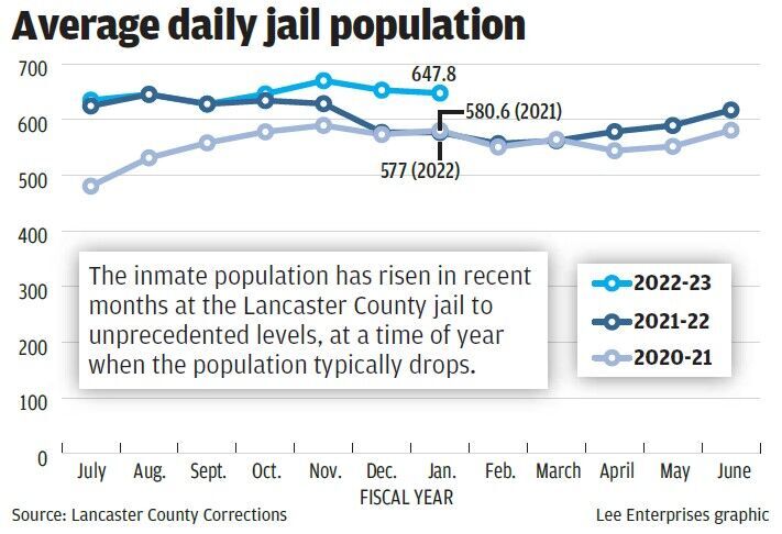 Average jail population