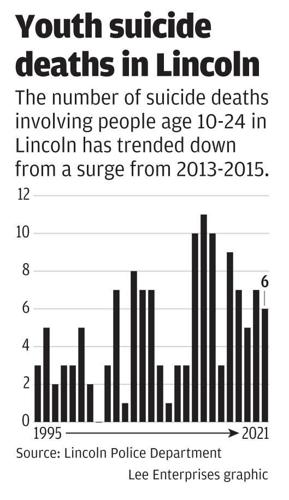Lincoln youth suicide deaths.jpg