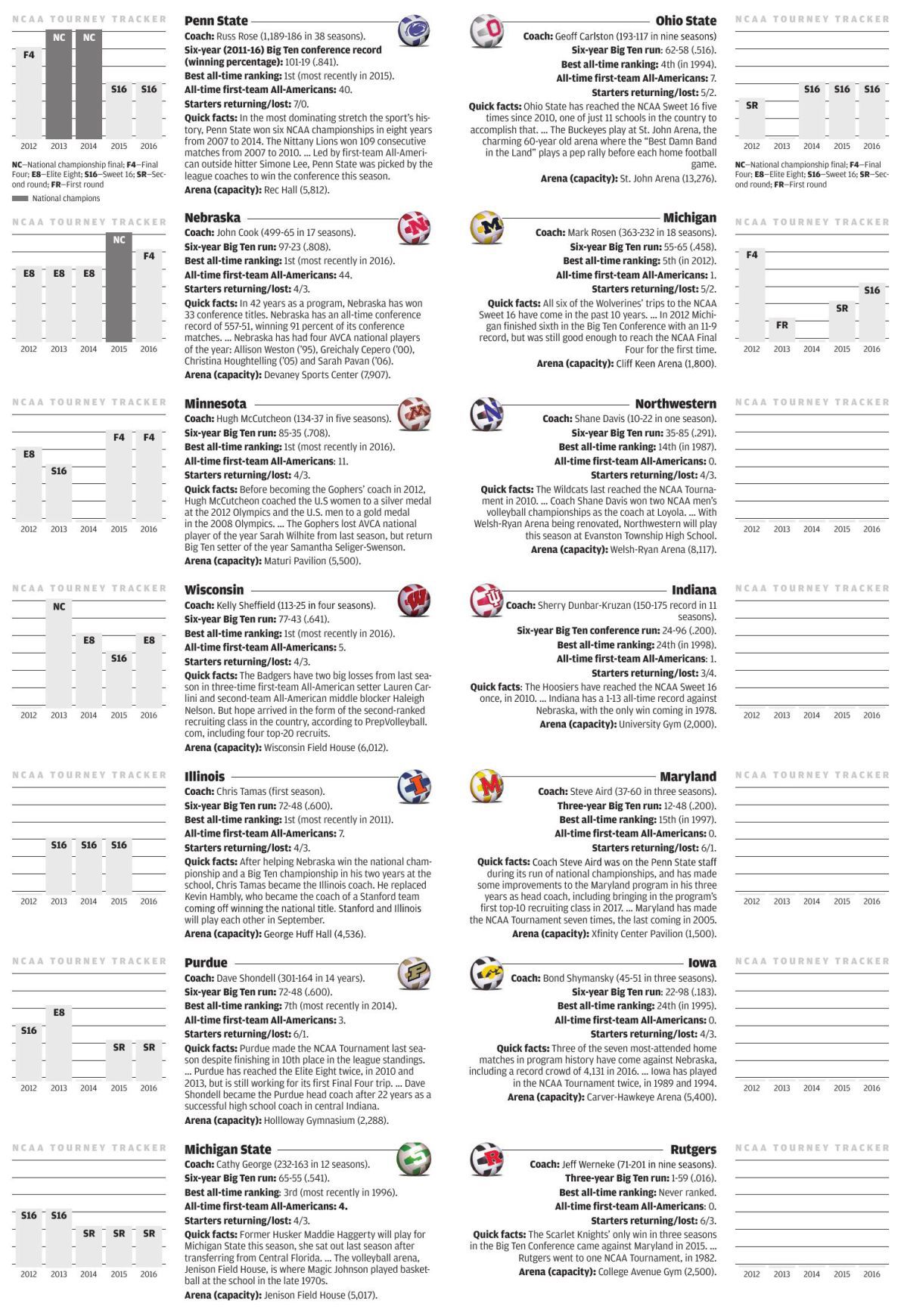B1G volleyball: The coaches, history, arenas and quick facts