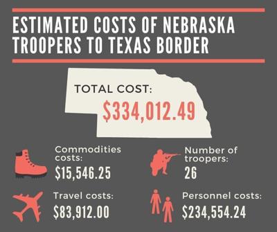 Estimated costs of Nebraska troopers to Texas border
