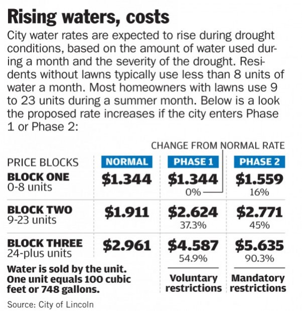 Council looks at higher water rates as drought deterrent Local