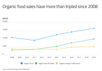 Organic food sales have more than tripled since 2008