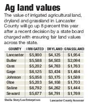 Ag land values