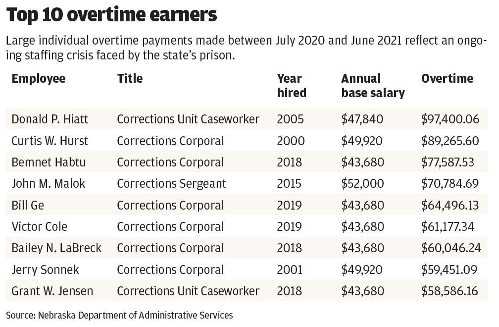 Eye-popping overtime: Prison employees double salaries, causing burnout and  costing state millions