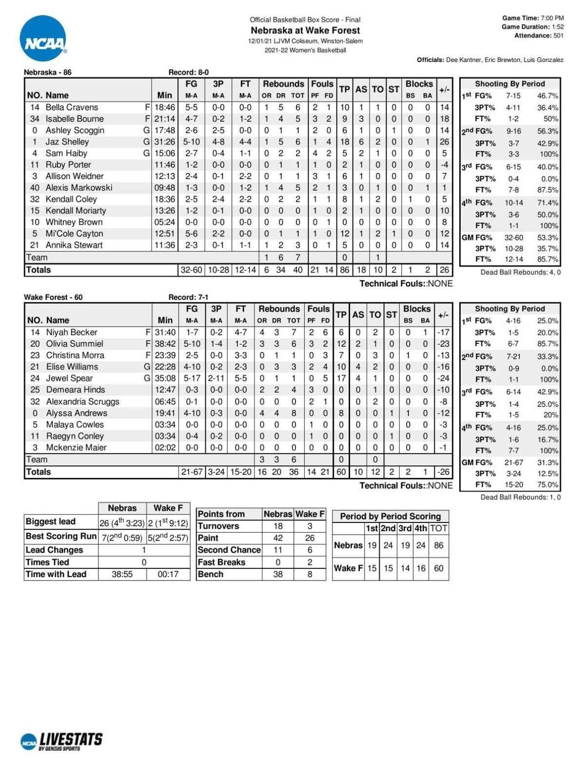 Box: Nebraska 86, Wake Forest 60