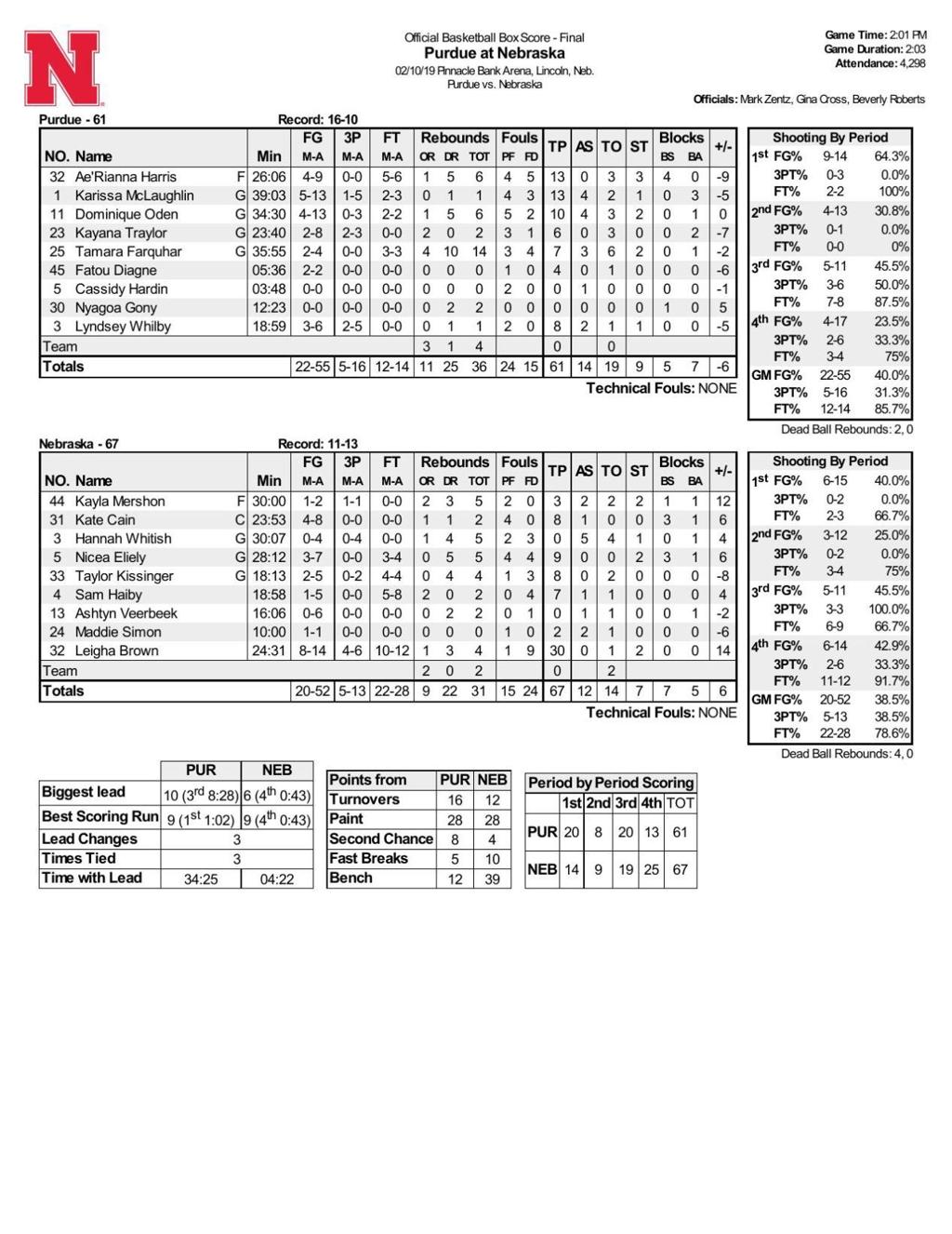 After Extra Practice Brown S 30 Point Game Leads Nebraska