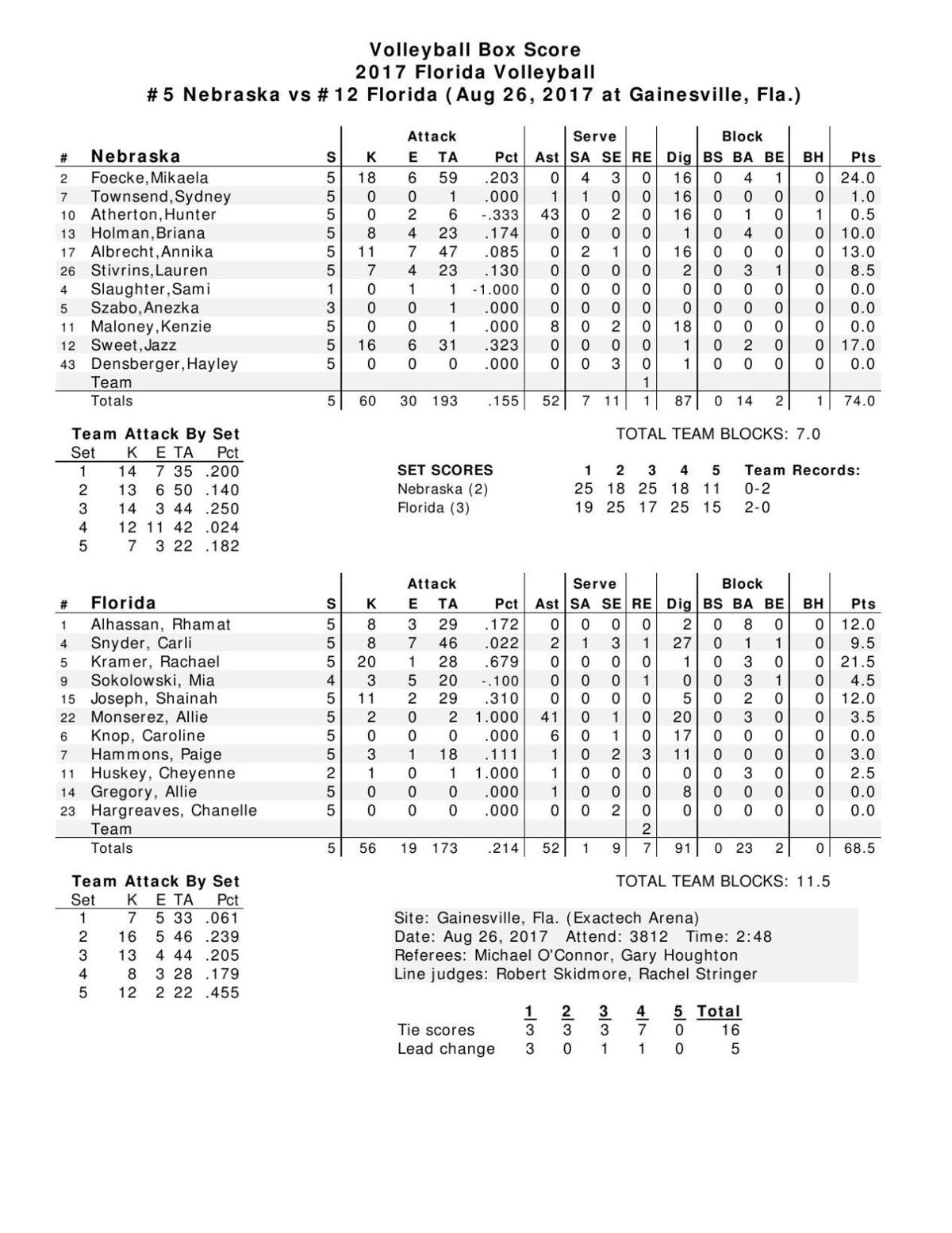 Box: Florida 3, Nebraska 2 (PDF)