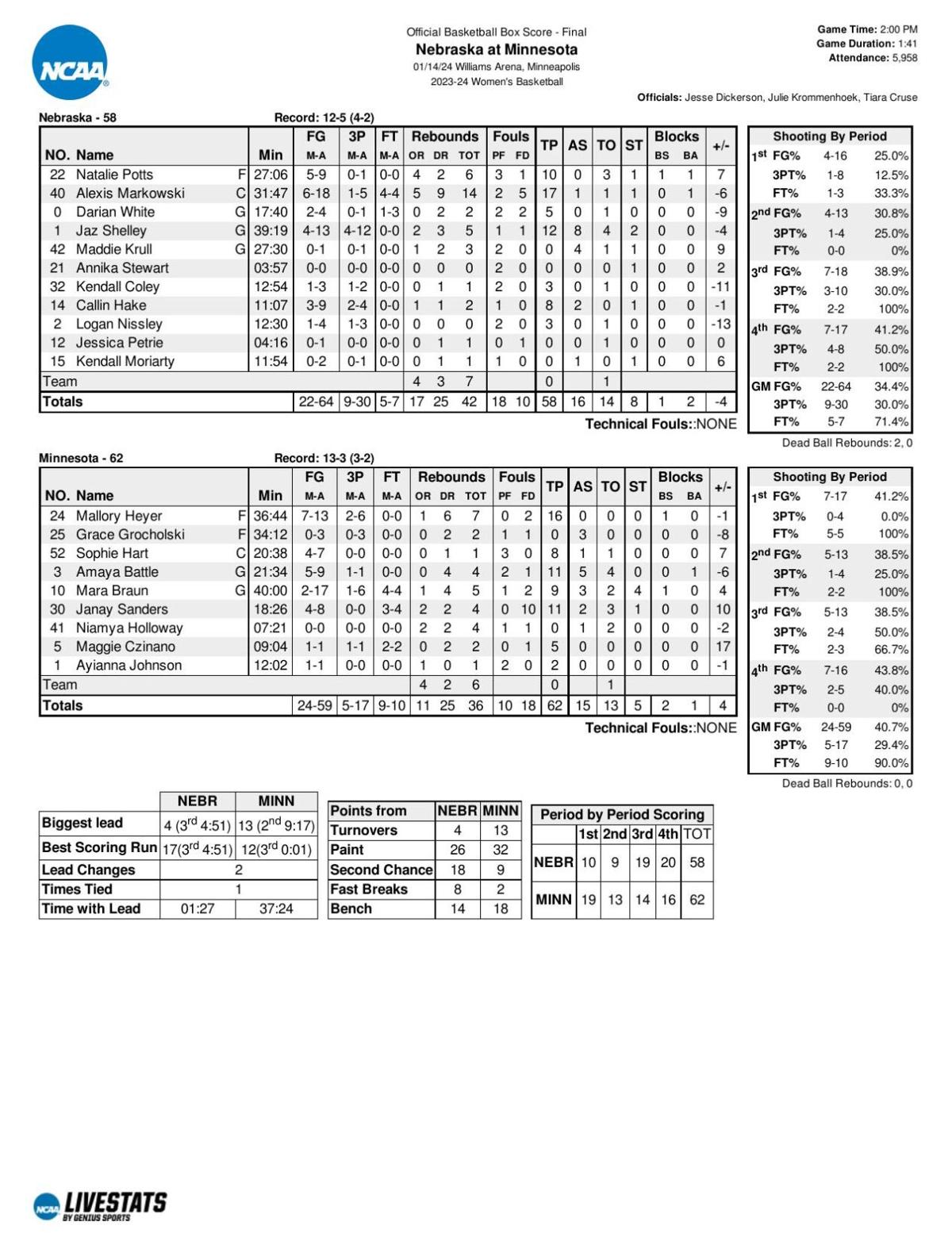 Box: Minnesota 62, Nebraska 58