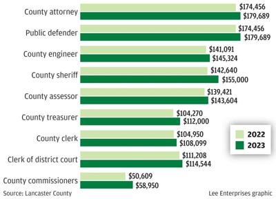 County elected official salaries