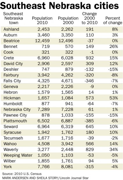 Census Shows Modest Growth And Eastern Shift In Nebraska Nebraska